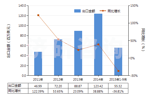 2011-2015年9月中國乙酰甲胺磷(HS29299040)出口總額及增速統(tǒng)計(jì)